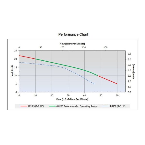 Pump, Sump, 0.50 HP