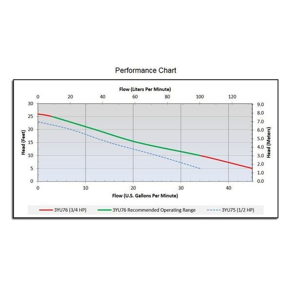 3/4 HP 1-1/4