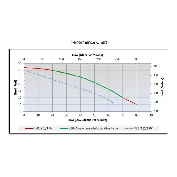 3/4 HP 1-1/2