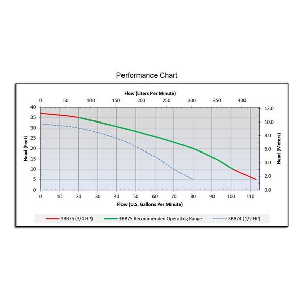 3/4 HP 1-1/2