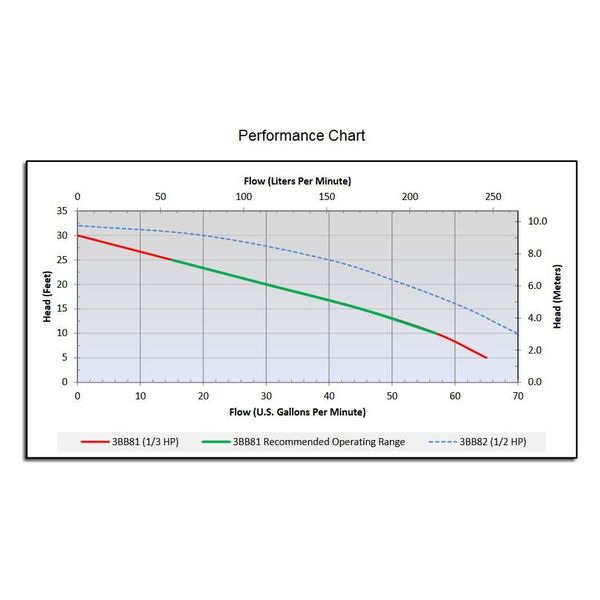 1/3 HP 1-1/2