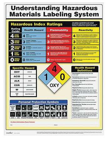 Hazardous Material Labels Poster,english