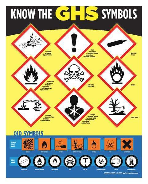 Safety Poster, Know The GHS Symbols, ENG
